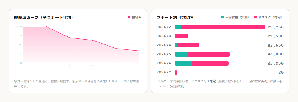 継続率カーブとコホート別の平均LTV