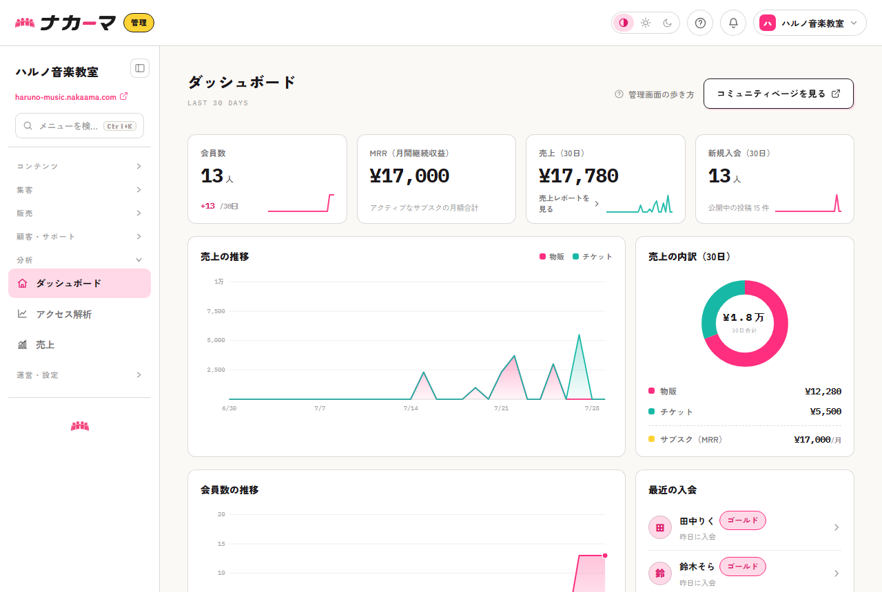 開設が済んだあとのダッシュボード。会員数・月間継続収益・売上・新規入会と、その推移が並ぶ